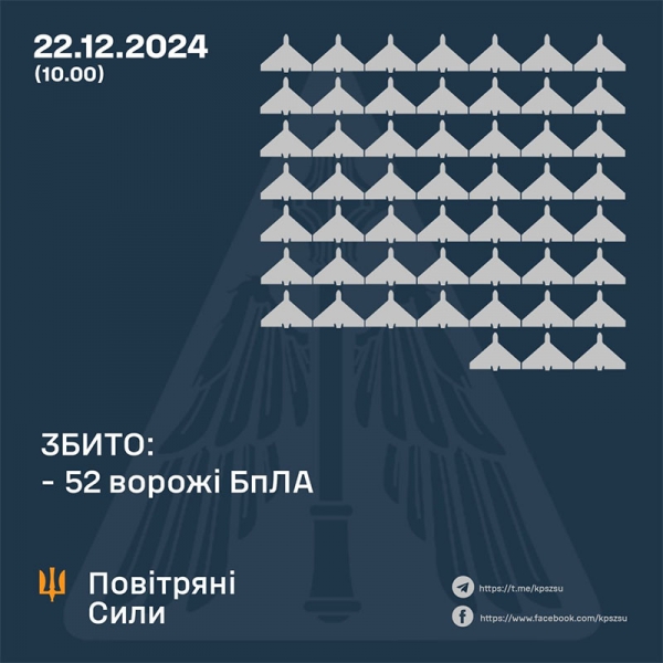 Протидіяли понад сотні дронів: Повітряні Сили розповіли про нічну атаку ворога